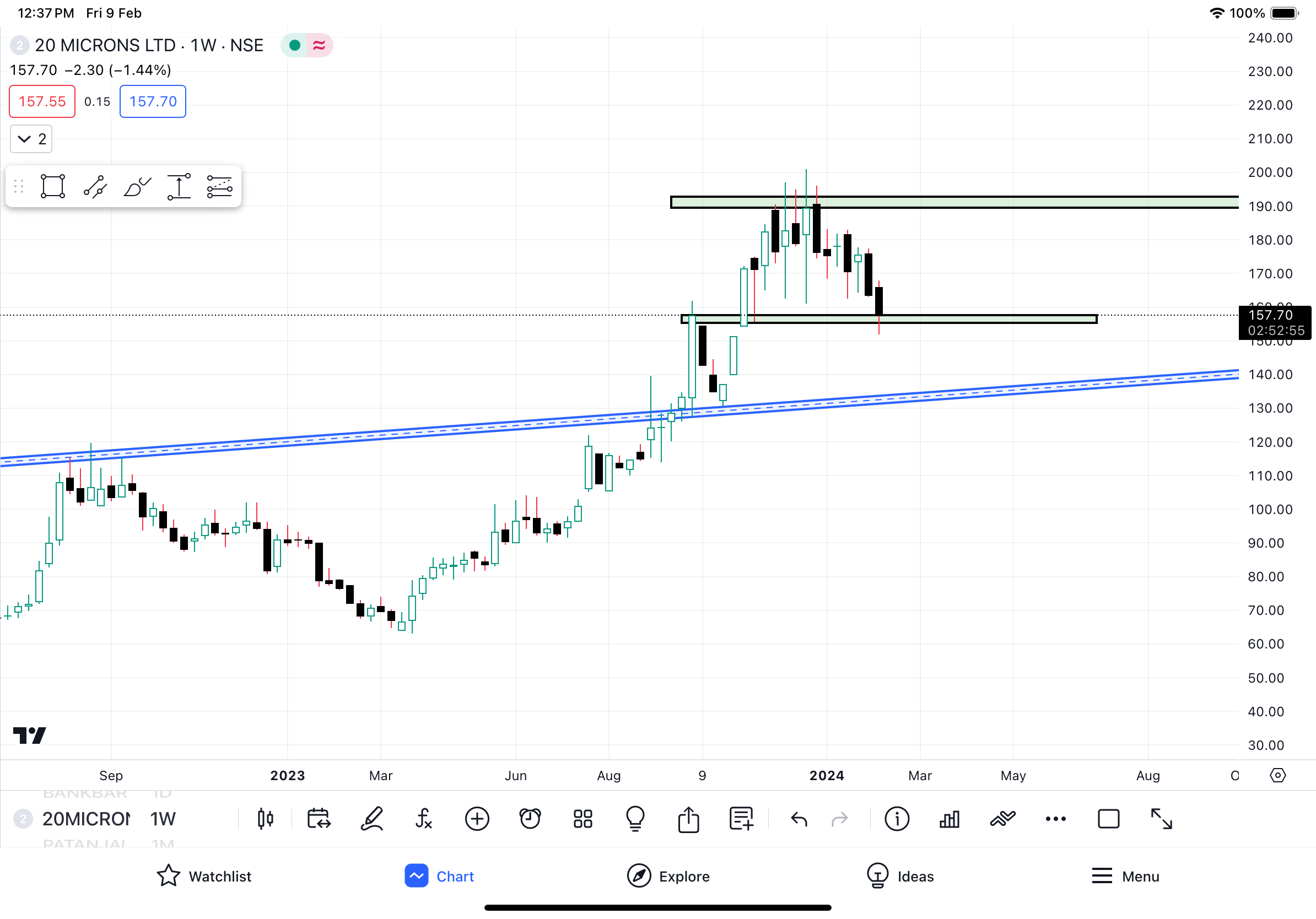 20 Microns Limited Share Latest Chart Analysis