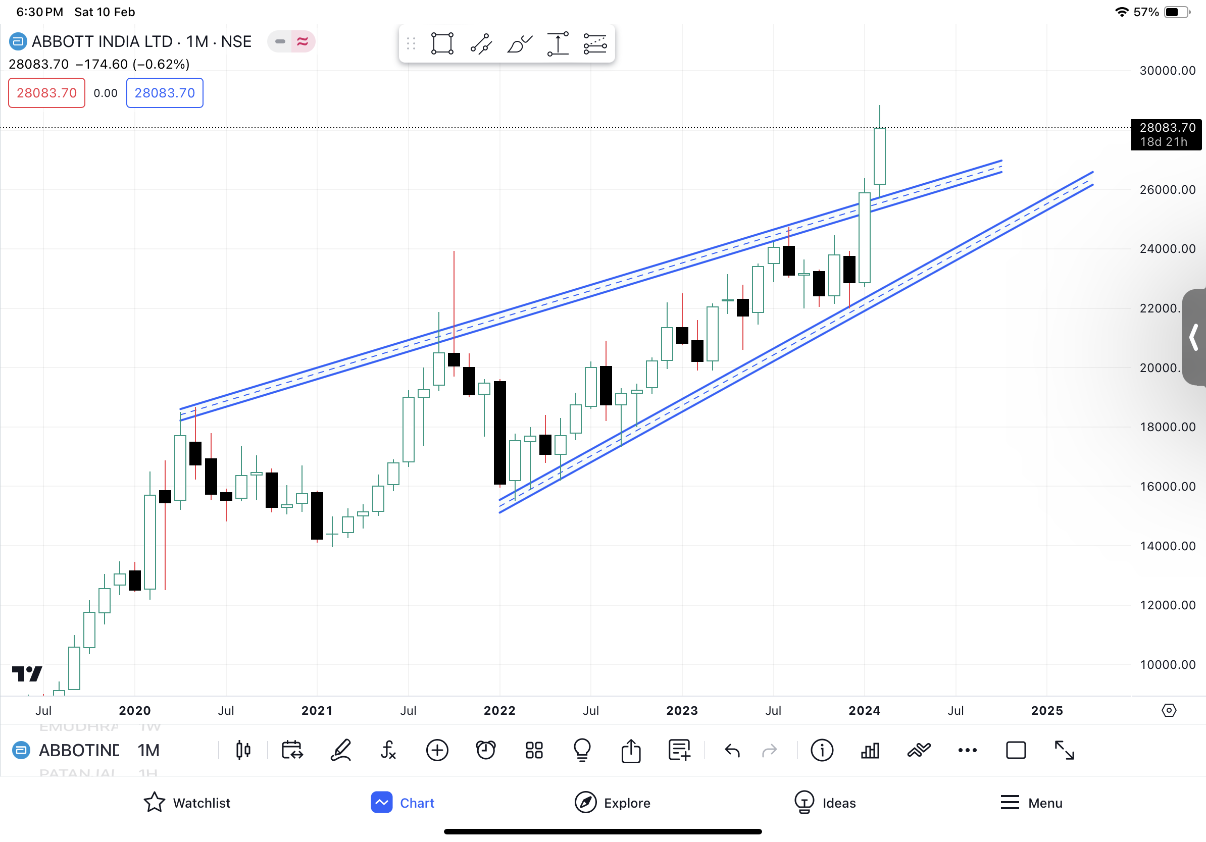 Abbott India Limited Share Latest Chart Analysis