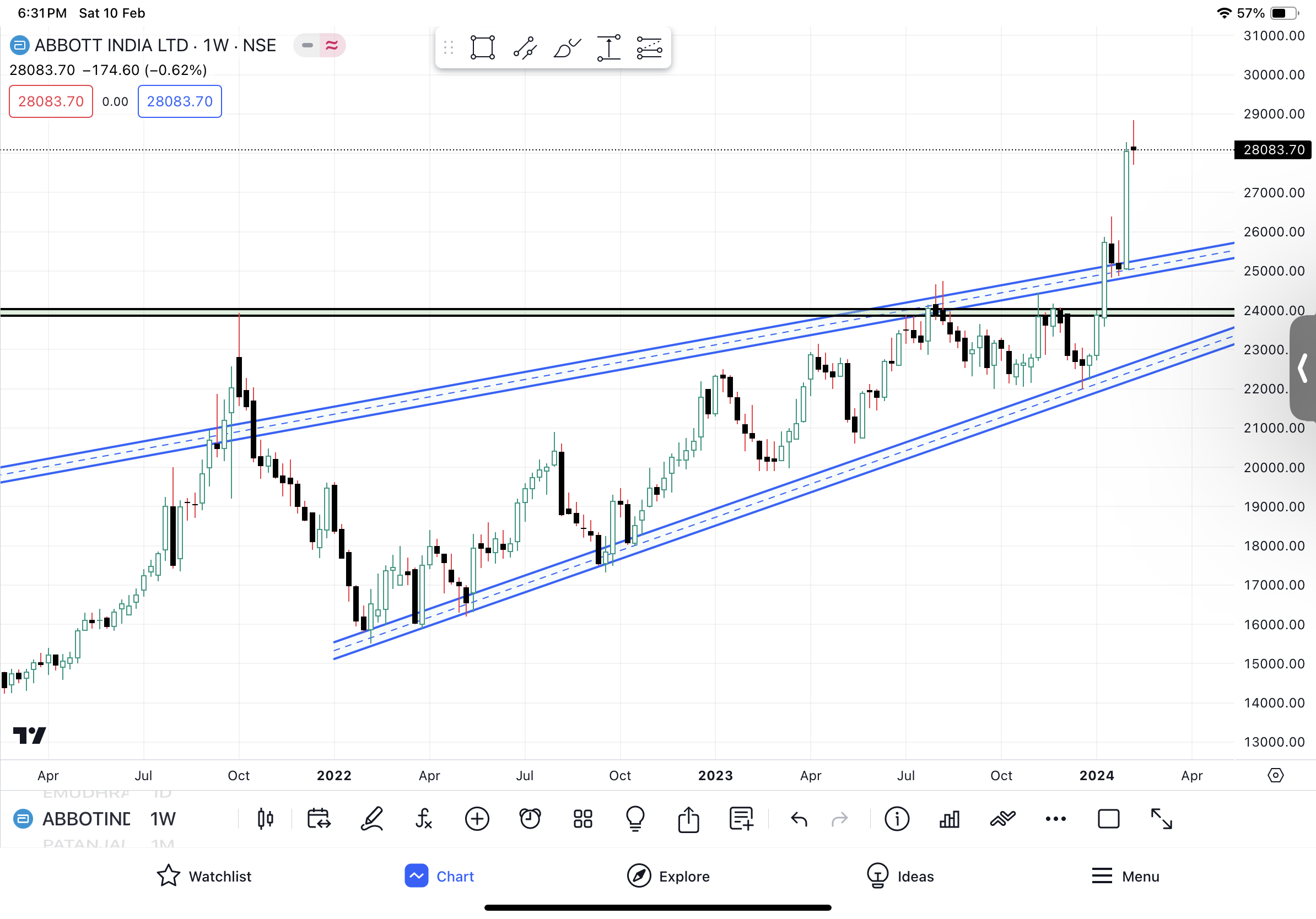 Abbott India Limited Share Latest Chart Analysis