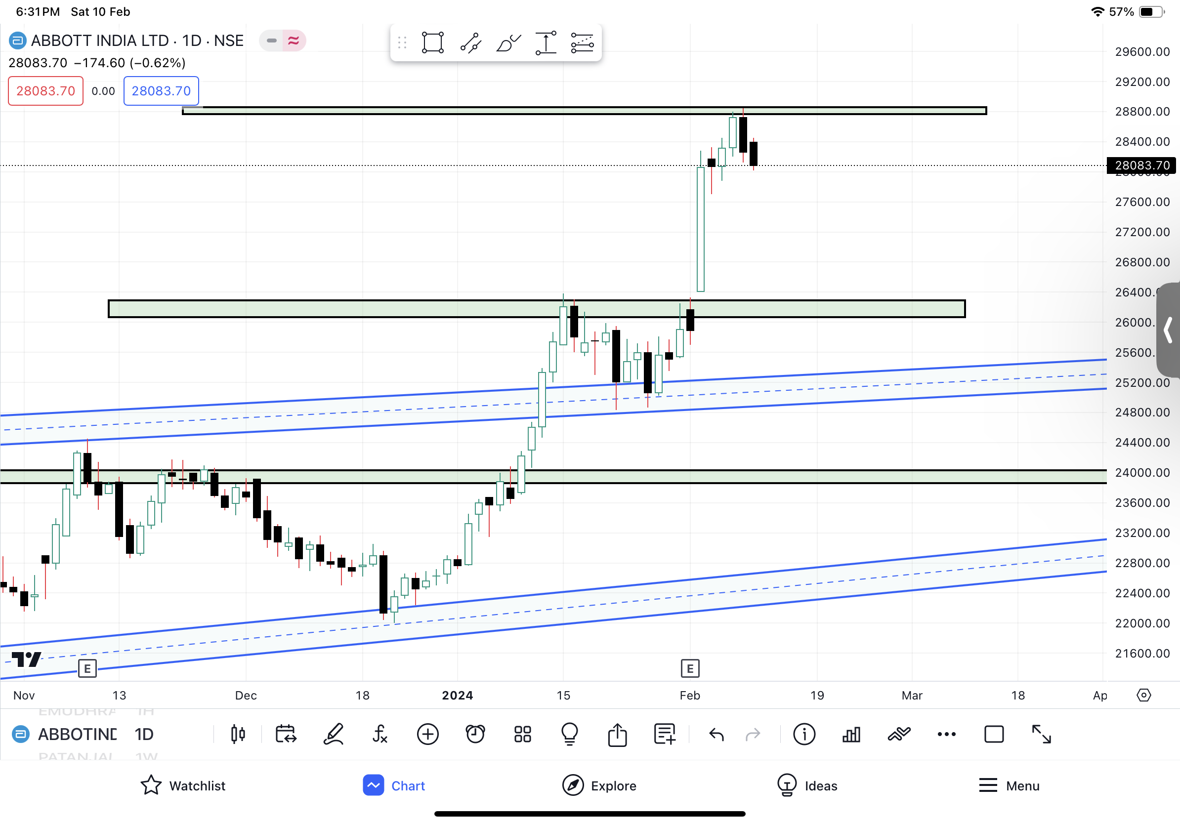 Abbott India Limited Share Latest Chart Analysis