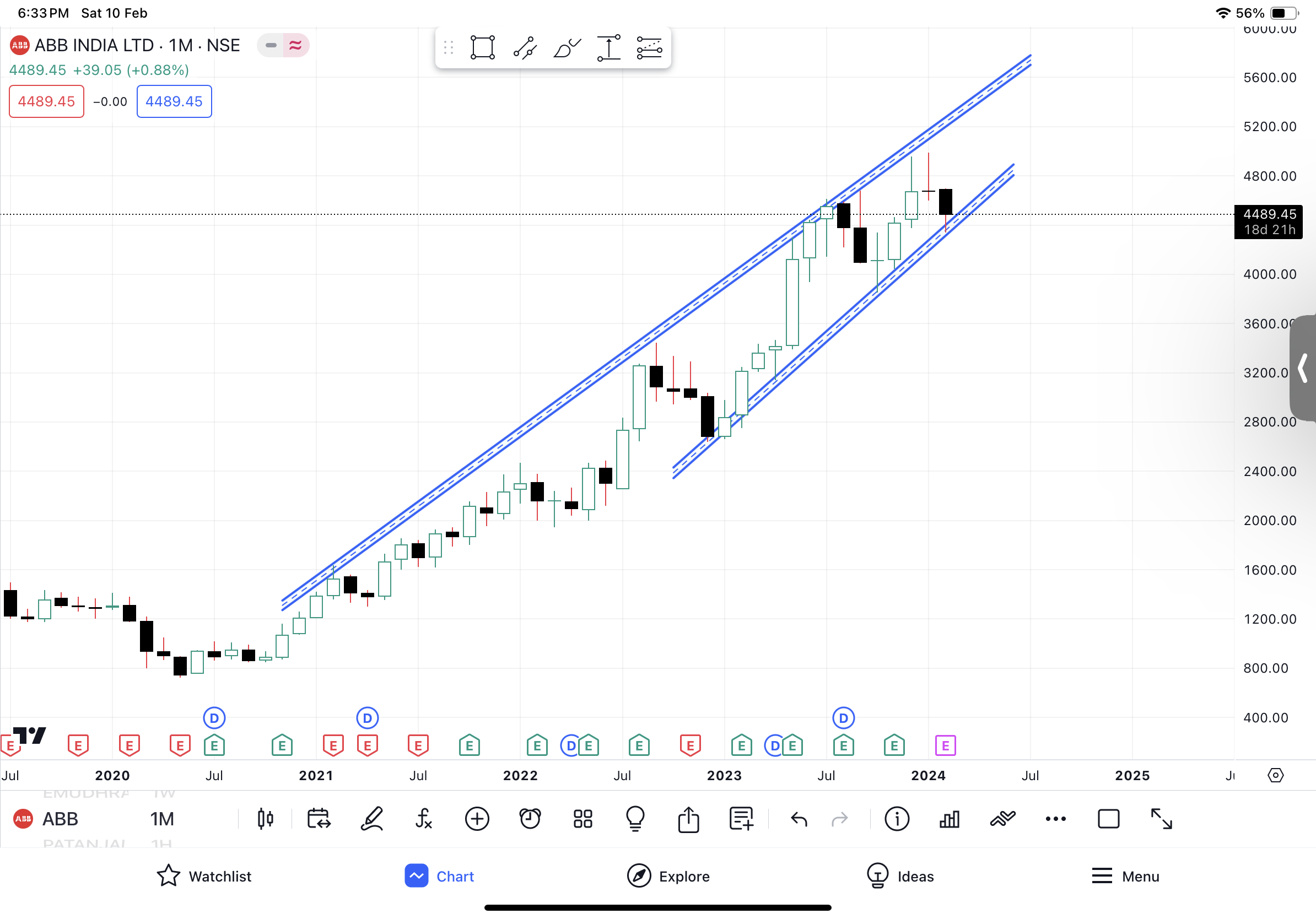 Abb India Limited Share Latest Chart Analysis