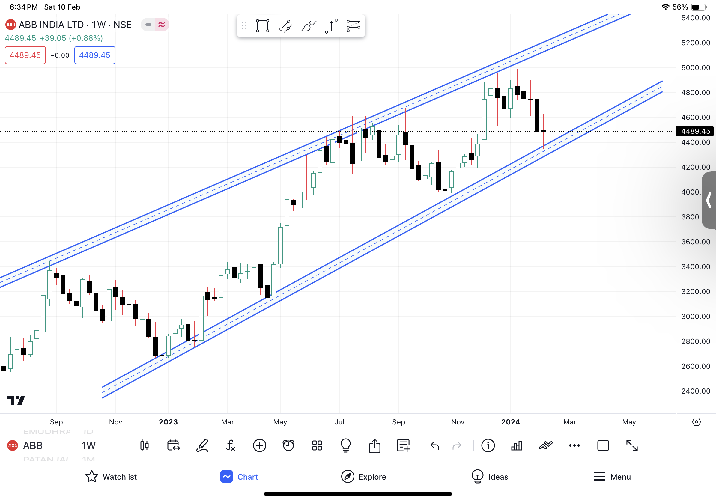 Abb India Limited Share Latest Chart Analysis