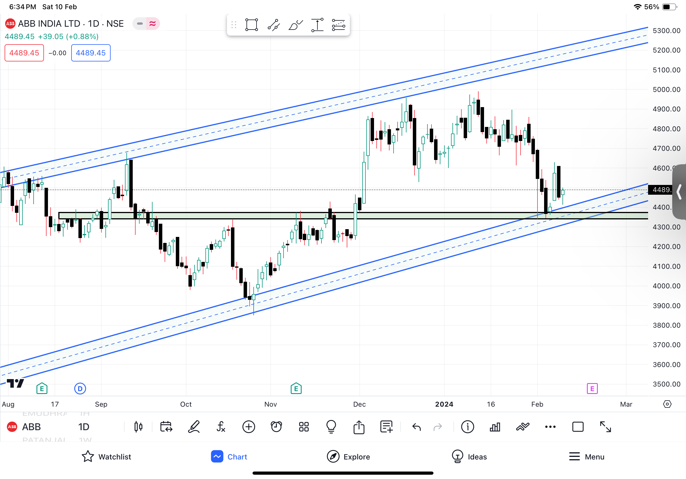 Abb India Limited Share Latest Chart Analysis