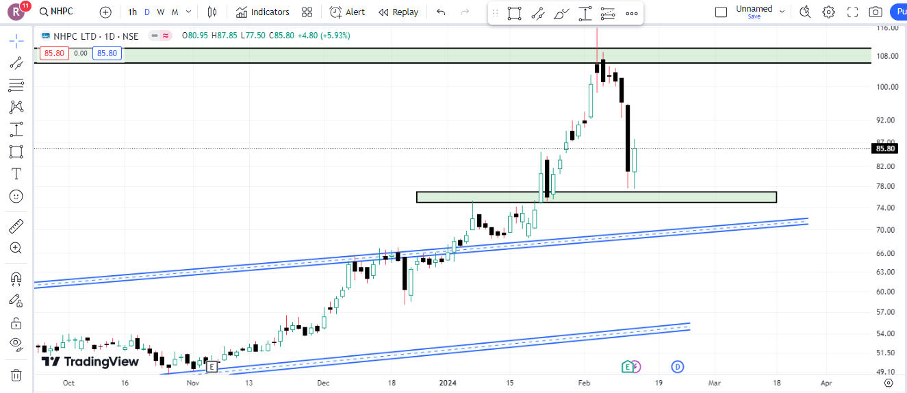 Nhpc Limited Share Latest Chart Analysis