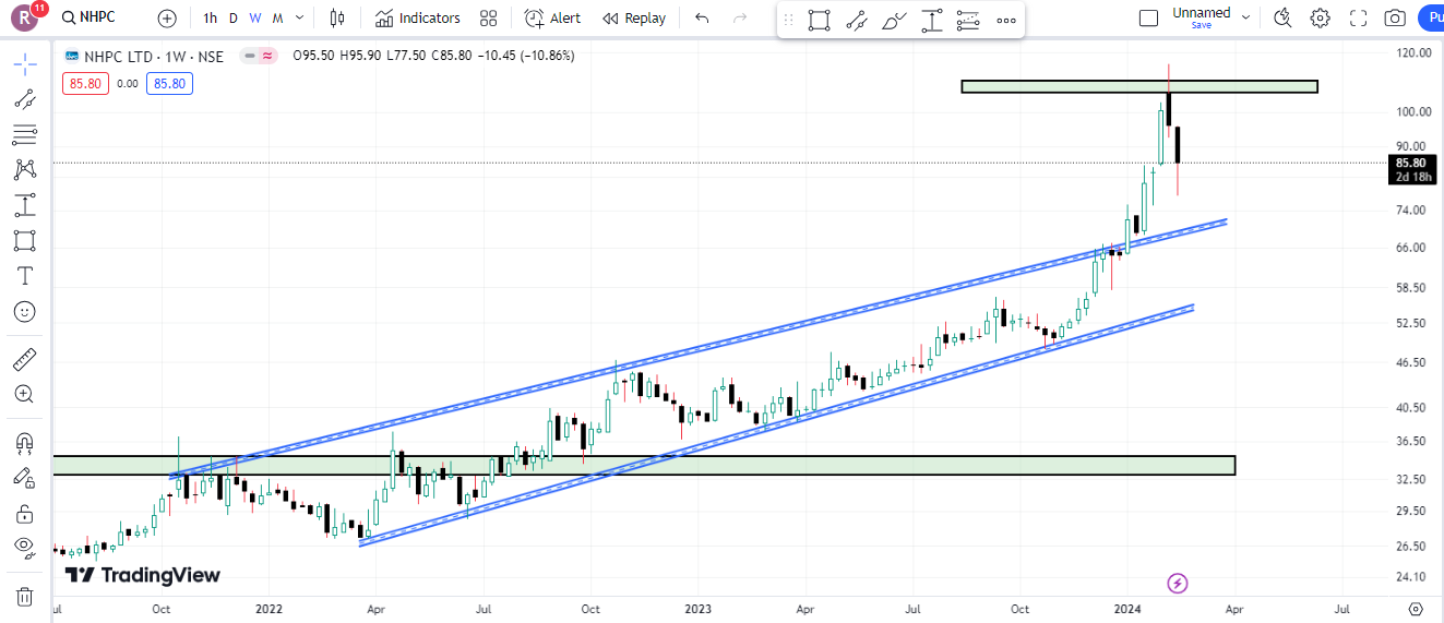 Nhpc Limited Share Latest Chart Analysis