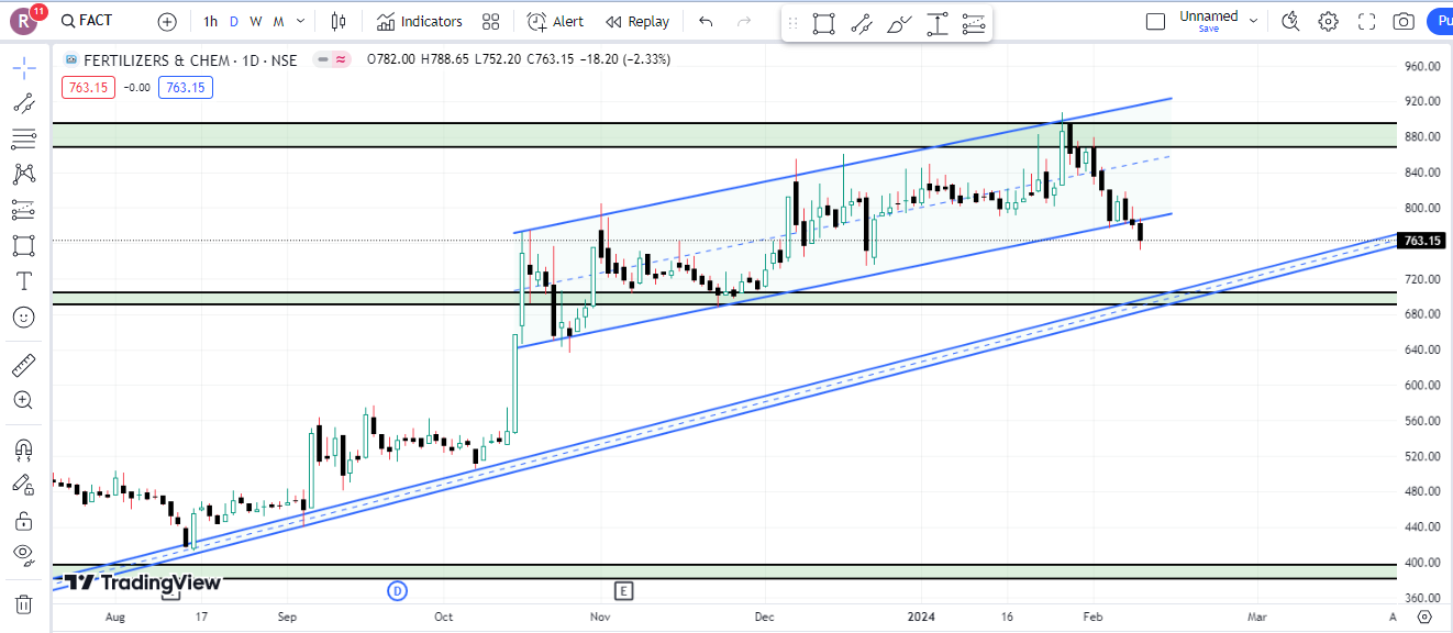 Fertilizers And Chemicals Travancore Limited Share Latest Chart Analysis