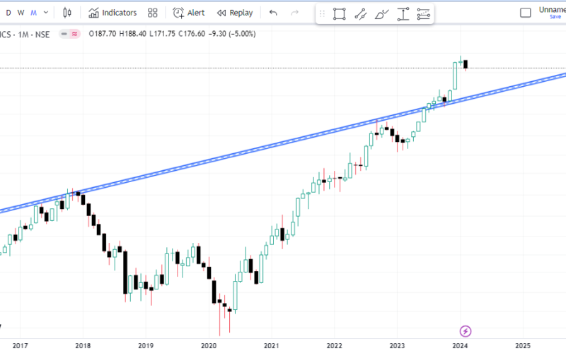 Bharat Electronics Limited Share Latest Chart Analysis