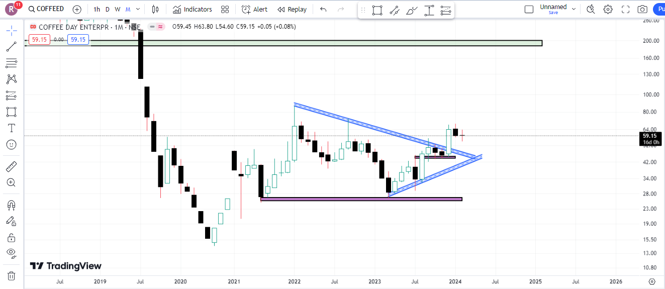 Coffee Day Enterprises Limited Share Latest Chart Analysis