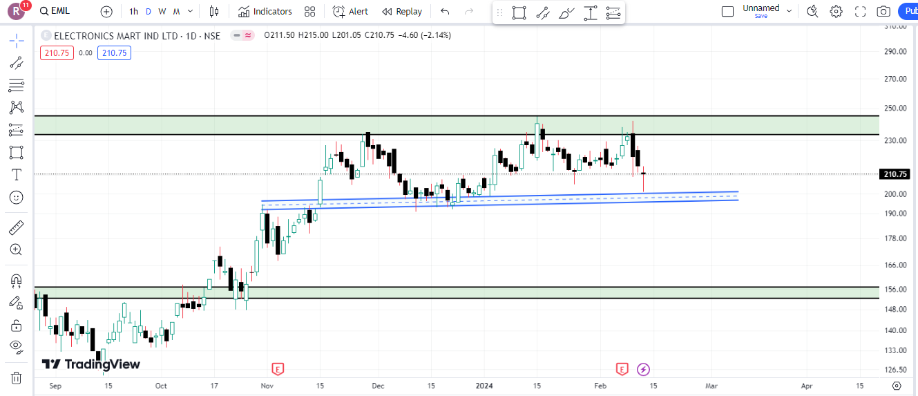 Electronics Mart India Ltd Share Latest Chart Analysis