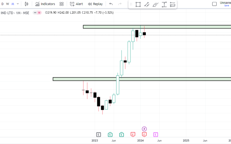 Electronics Mart India Ltd Share Latest Chart Analysis