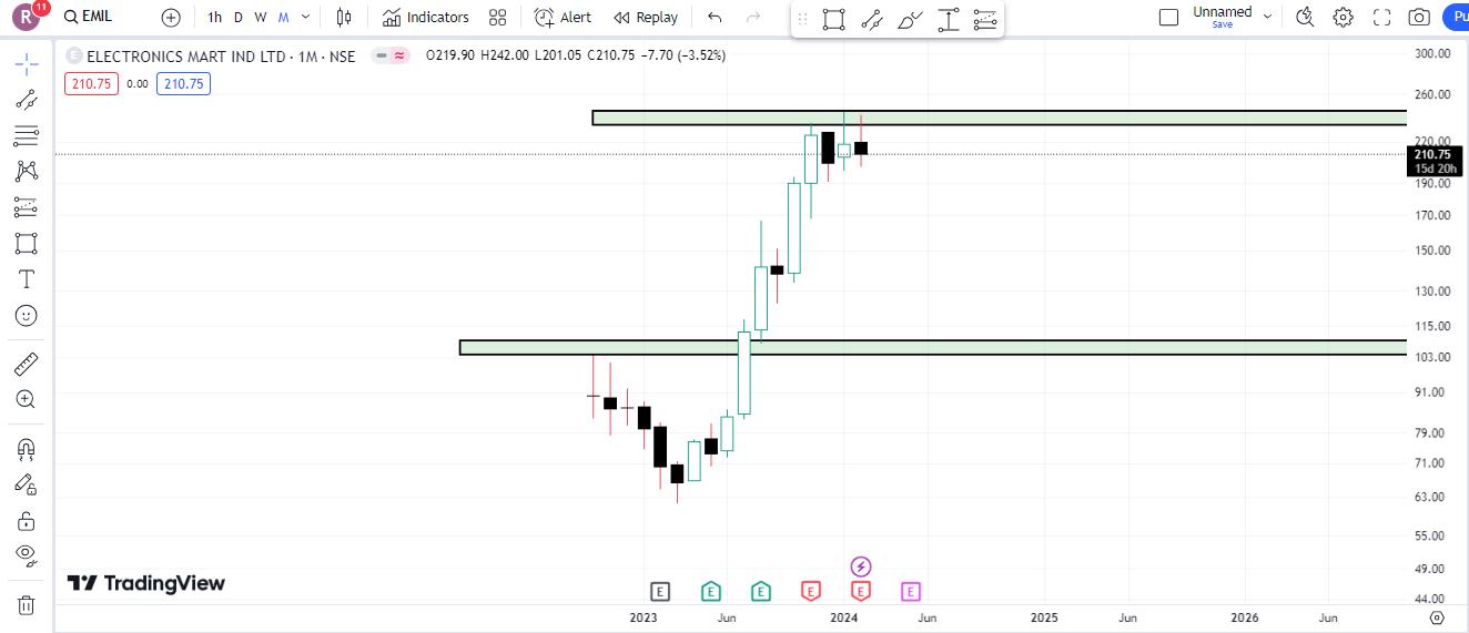 Electronics Mart India Ltd Share Latest Chart Analysis