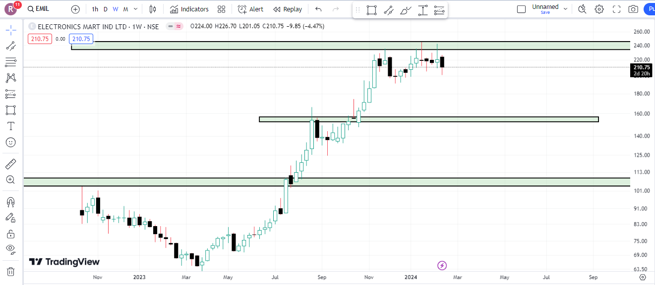 Electronics Mart India Ltd Share Latest Chart Analysis