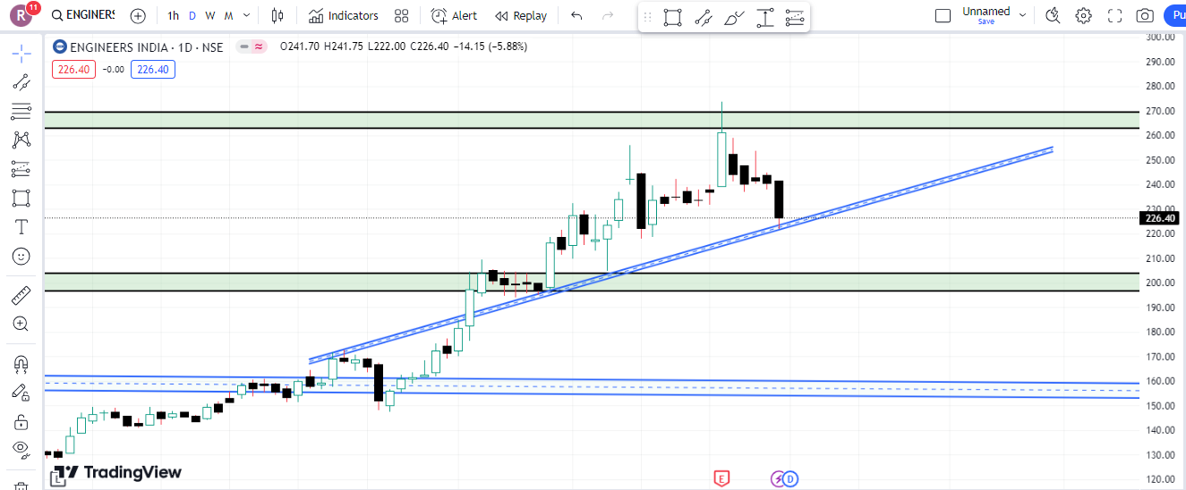 Engineers India Limited Share Latest Chart Analysis