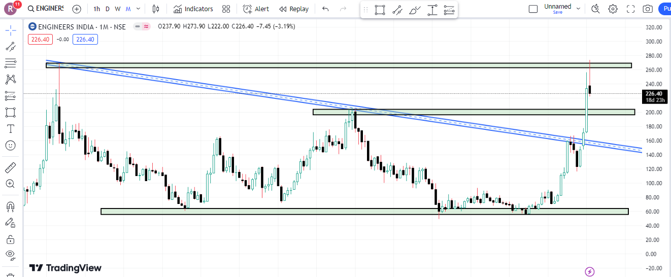 Engineers India Limited Share Latest Chart Analysis