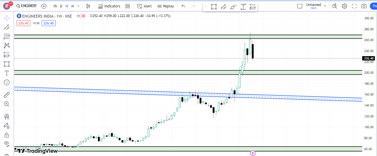 Engineers India Limited Share Latest Chart Analysis