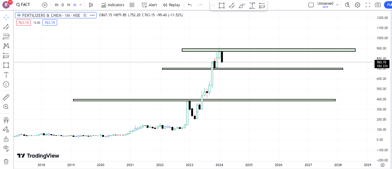 Fertilizers And Chemicals Travancore Limited Share Latest Chart Analysis