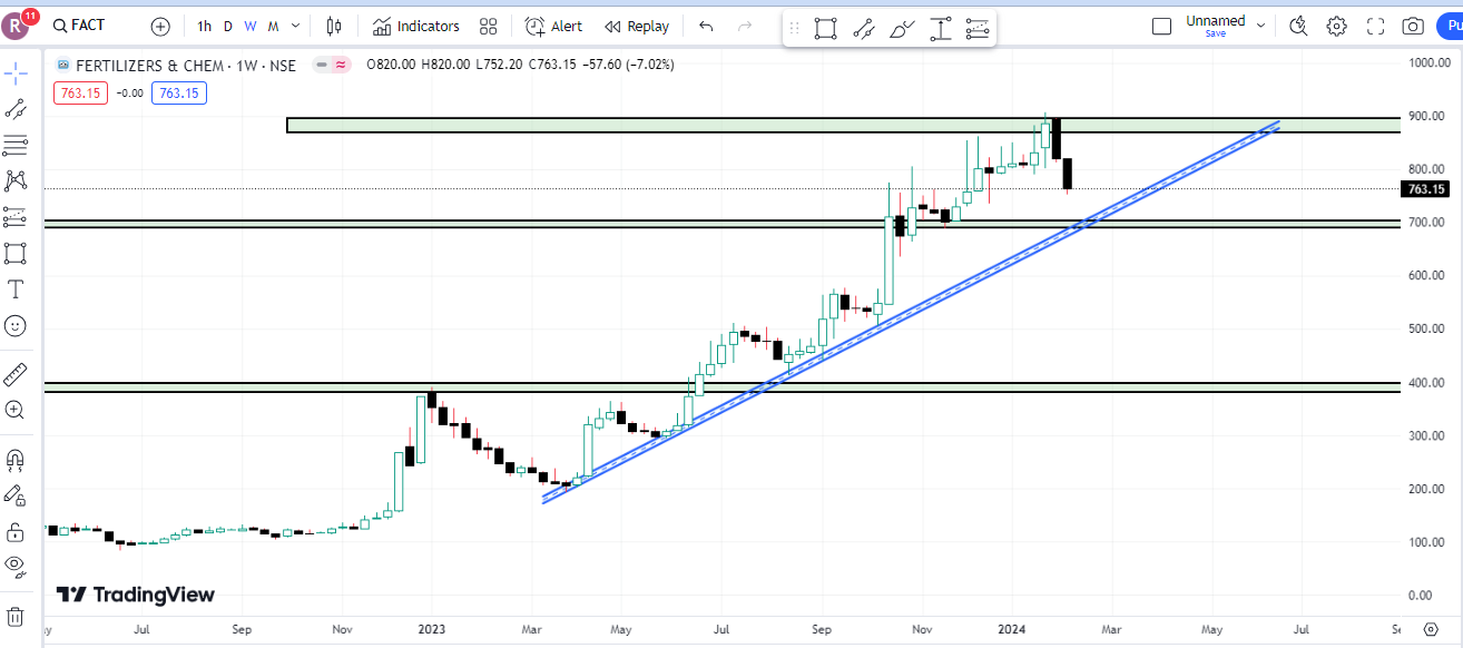 Fertilizers And Chemicals Travancore Limited Share Latest Chart Analysis