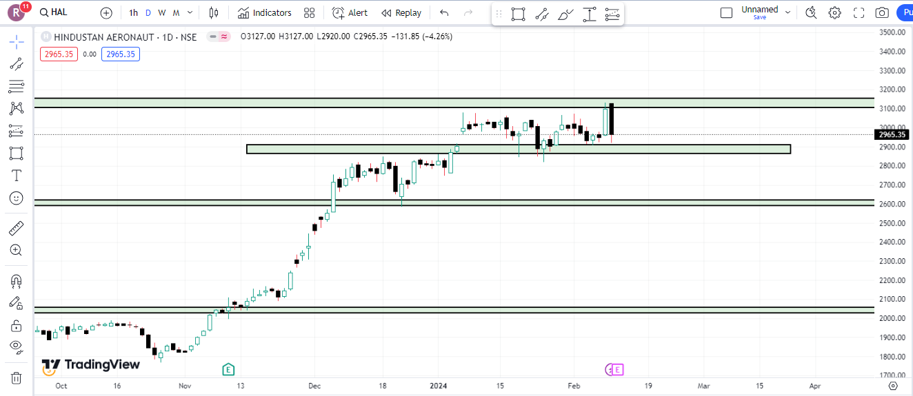 Hindustan Aeronautics Ltd Share Latest Chart Analysis