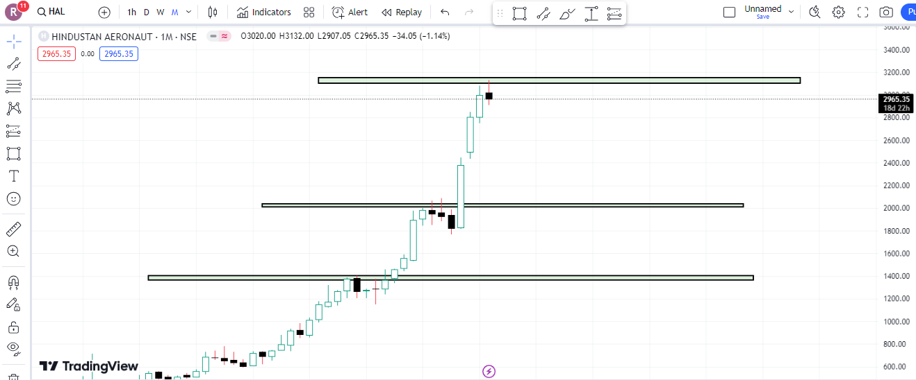 Hindustan Aeronautics Ltd Share Latest Chart Analysis