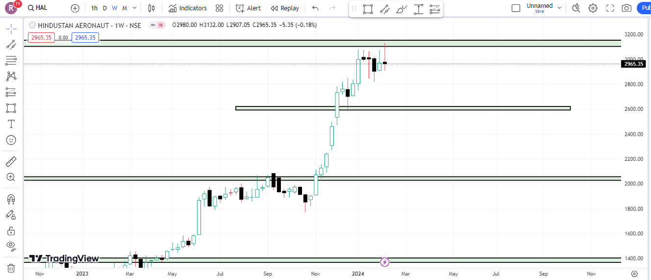 Hindustan Aeronautics Ltd Share Latest Chart Analysis