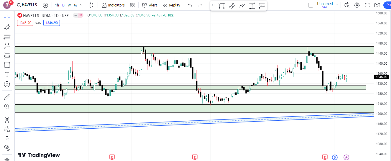 Havells India Limited Share Latest Chart Analysis