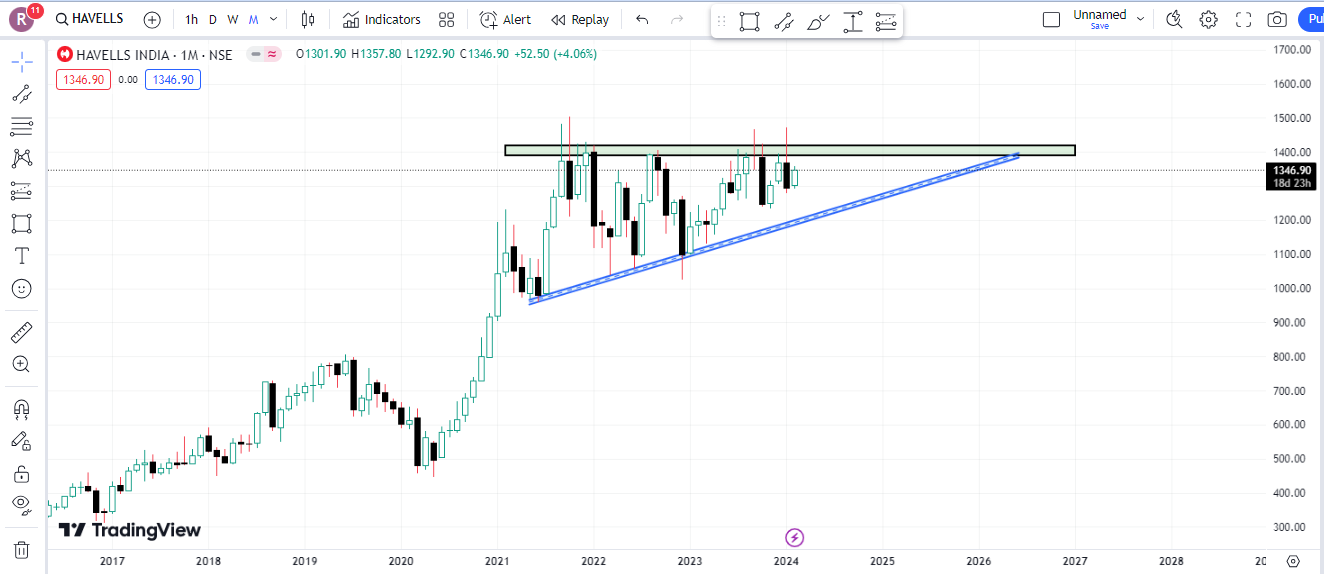 Havells India Limited Share Latest Chart Analysis