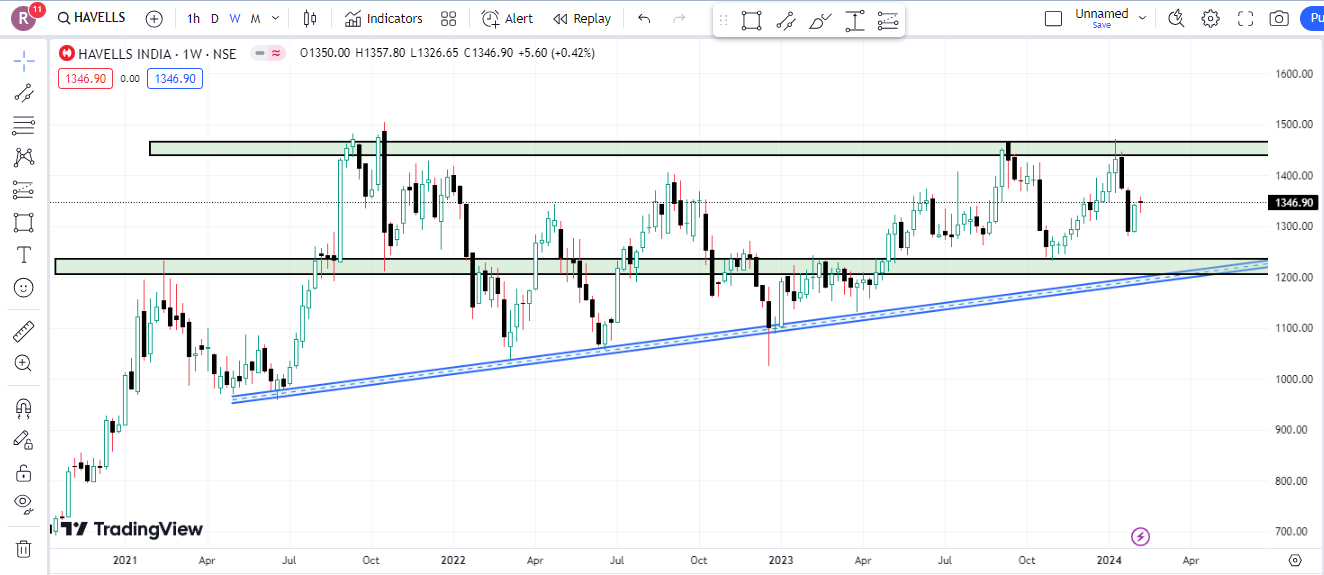 Havells India Limited Share Latest Chart Analysis