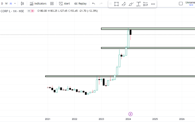 Indian Railway Finance Corporation Ltd Share Latest Chart Analysis