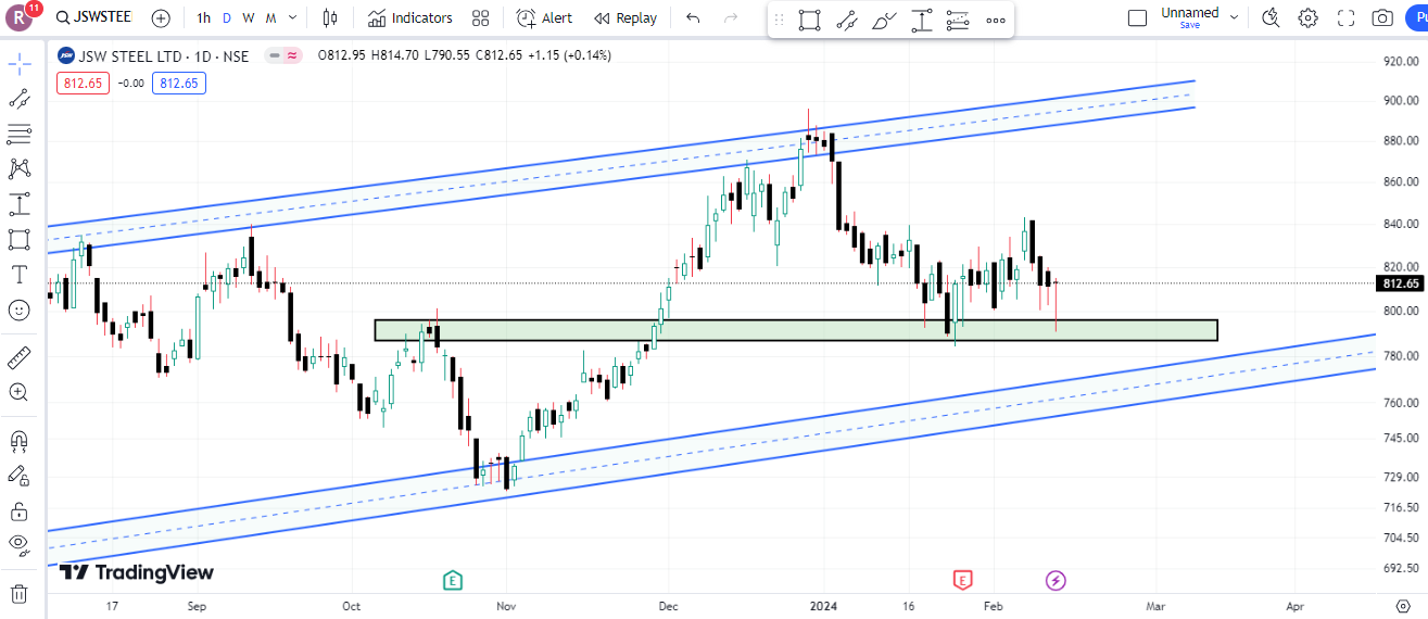 JSW Steel Limited Share Latest Chart Analysis