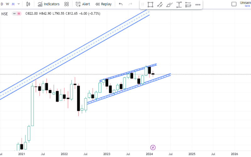 JSW Steel Limited Share Latest Chart Analysis