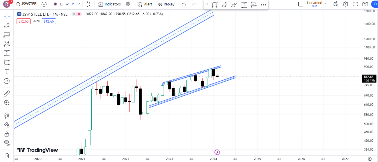 JSW Steel Limited Share Latest Chart Analysis