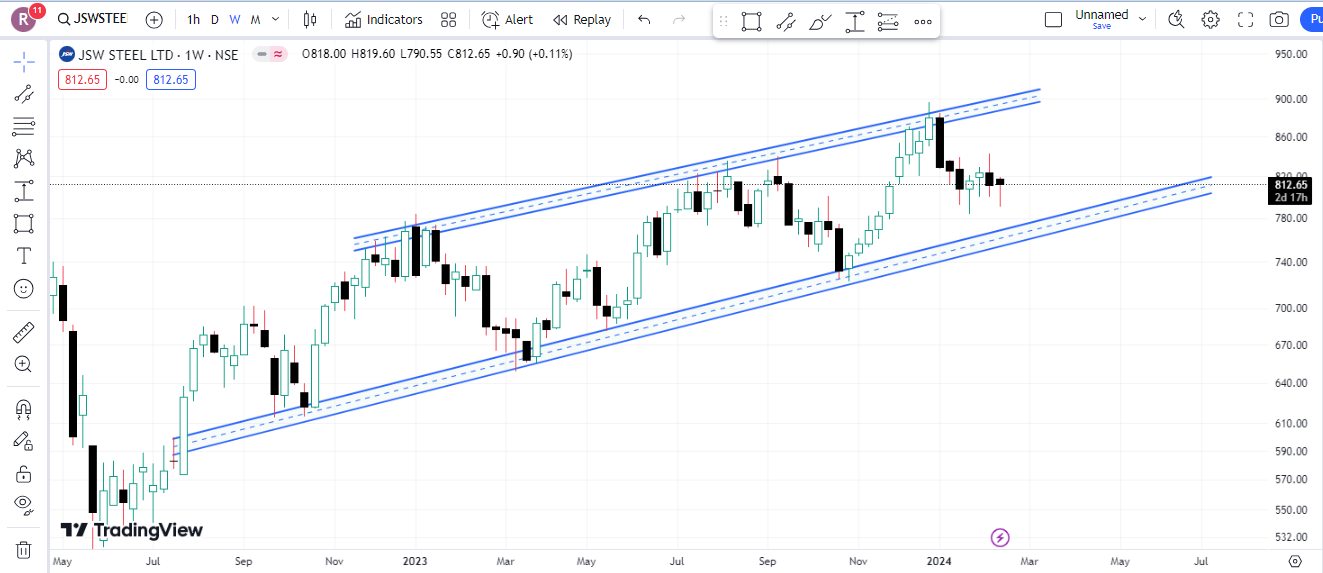 JSW Steel Limited Share Latest Chart Analysis