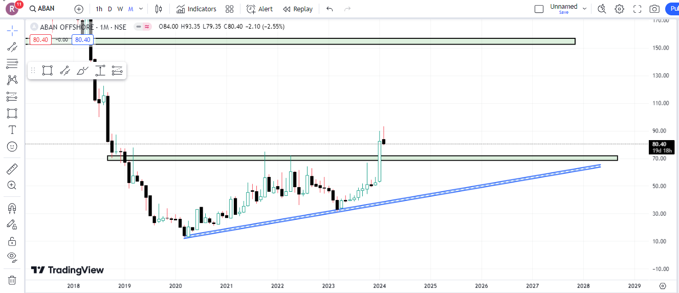 Aban Offshore Limited Share Latest Chart Analysis