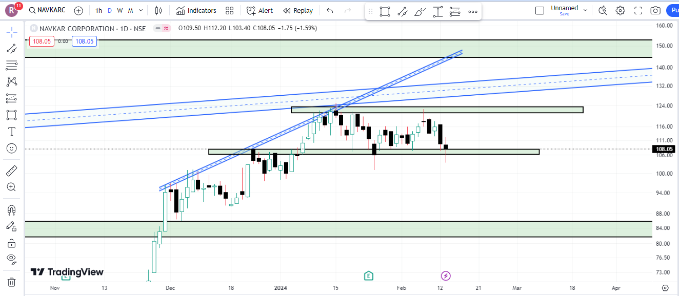 Navkar Corporation Limited Share Latest Chart Analysis