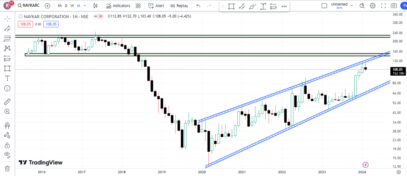 Navkar Corporation Limited Share Latest Chart Analysis