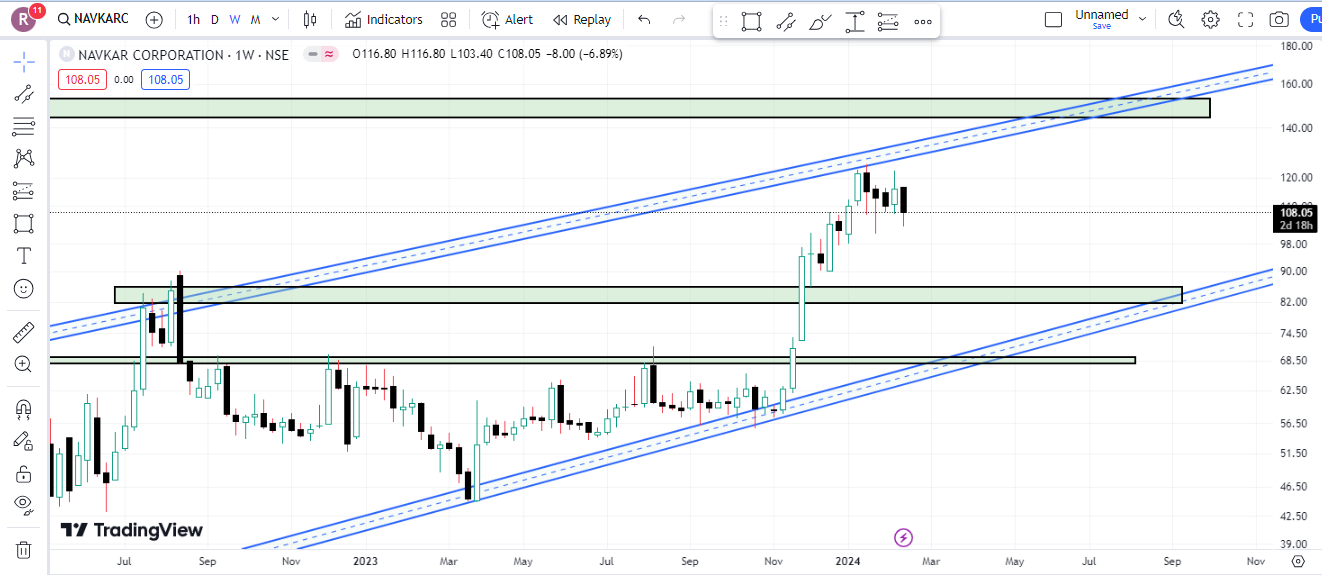 Navkar Corporation Limited Share Latest Chart Analysis