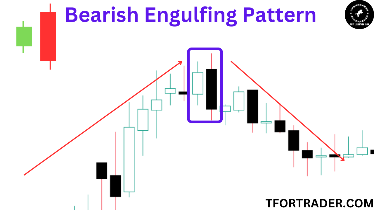 बेरिश इनगल्फिंग पैटर्न Bearish Engulfing Pattern
